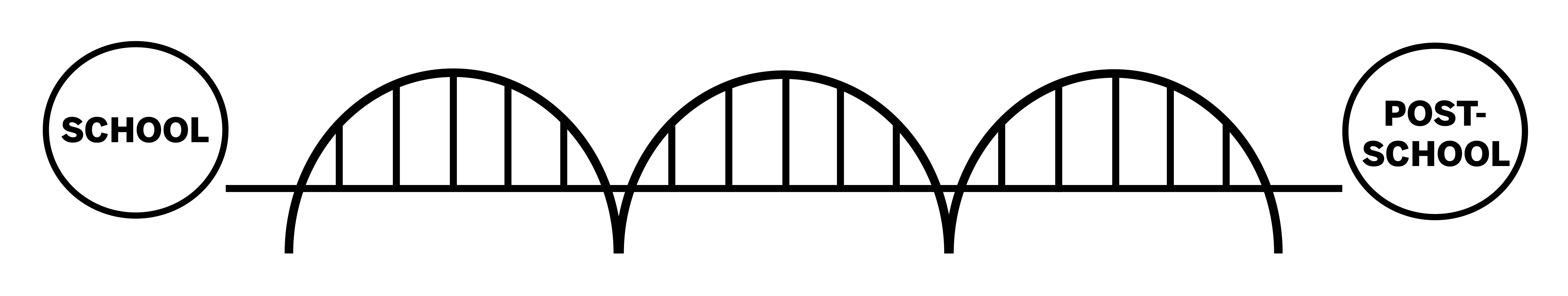 Image of an outline of a bridge, with "School" on the left side of bridge and "Post-School" on the right side of the bridge.