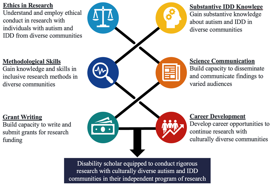 Project graphic outlining the process