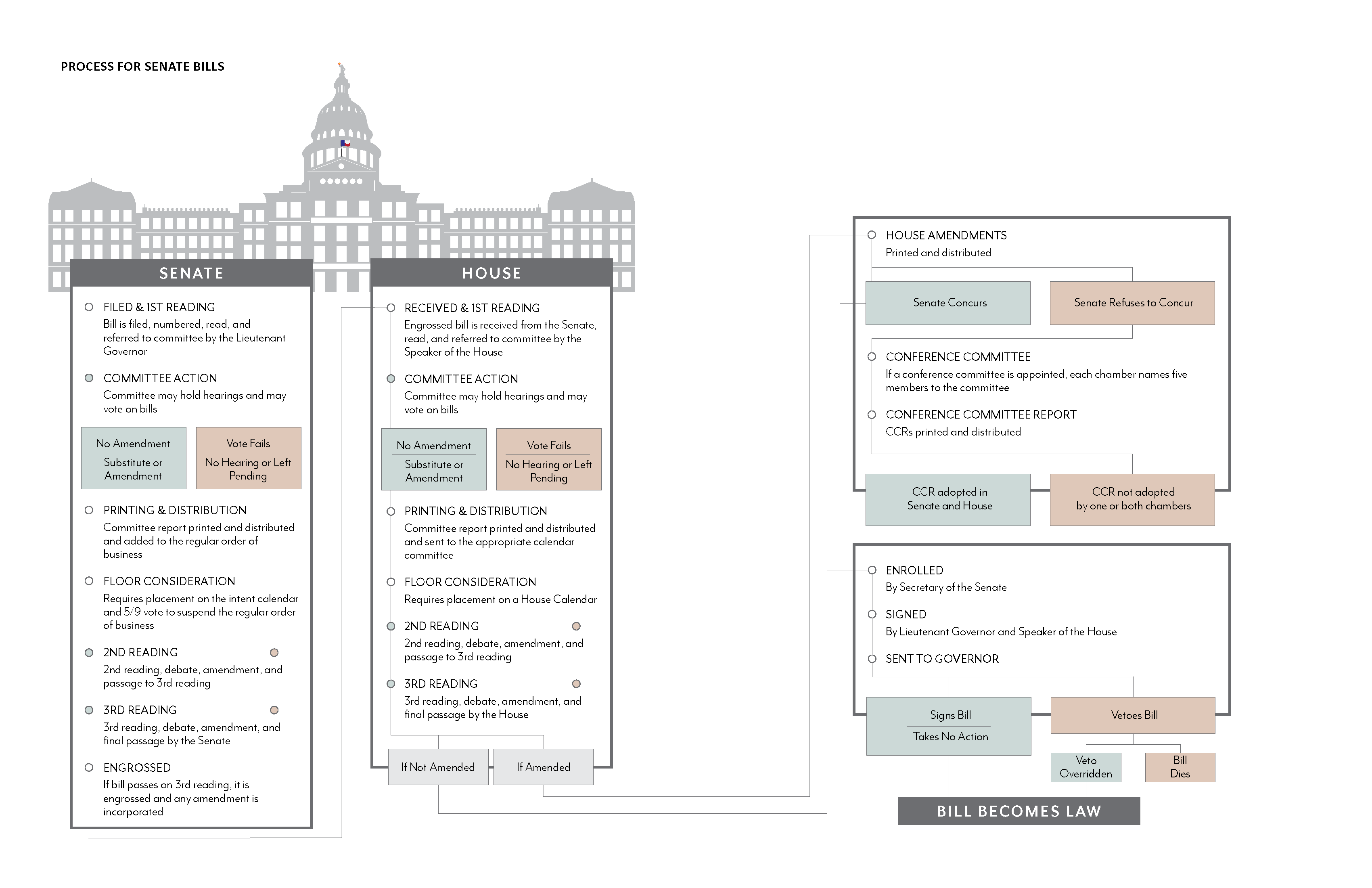 how a bill moves through the Texas Senate