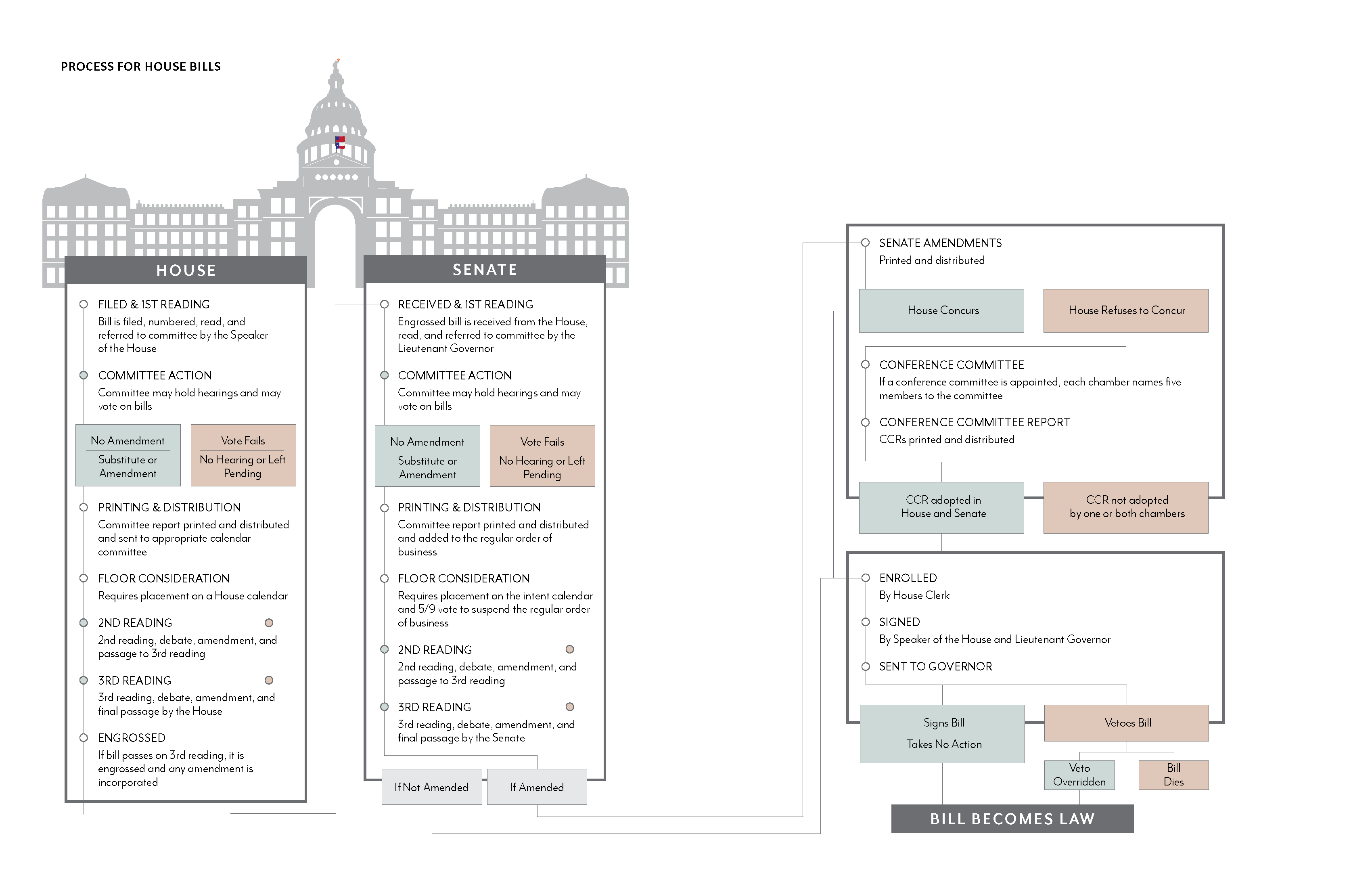 how a bill moves through the Texas House of Reps