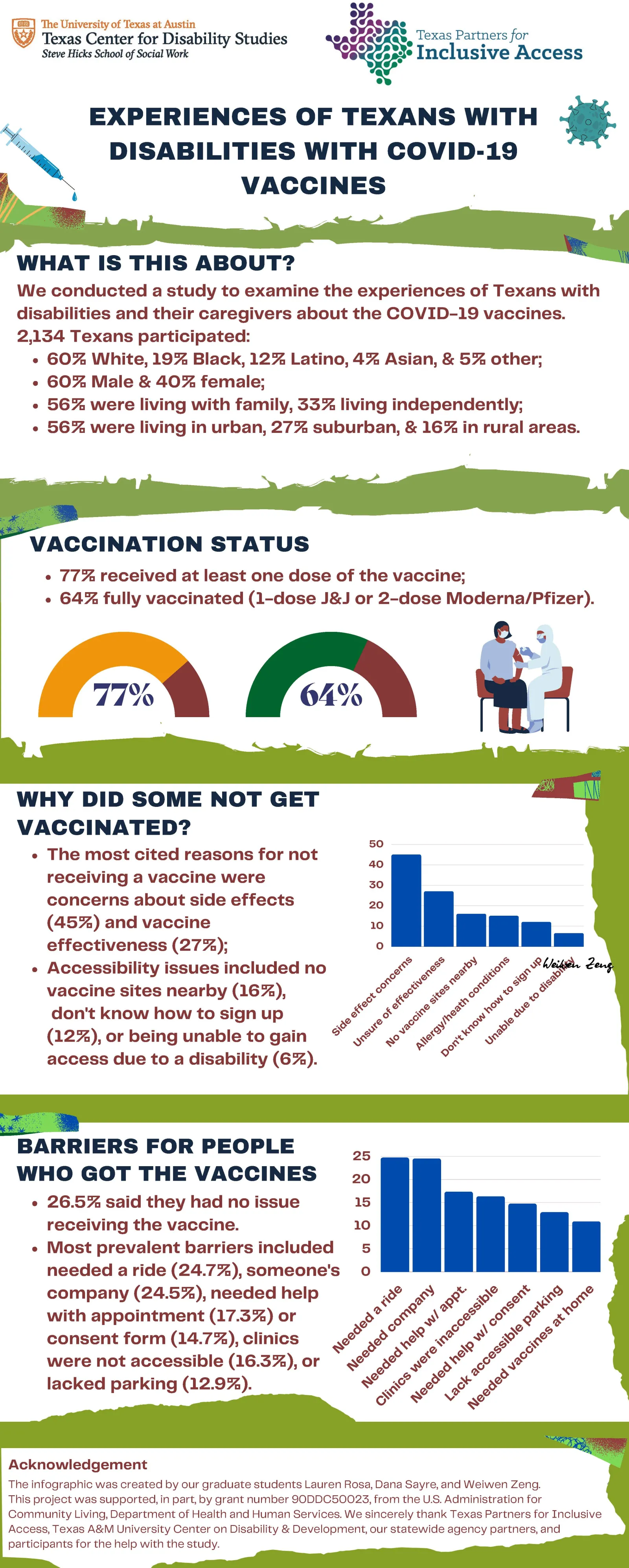 Covid-19 Study Infographic